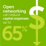 Save 65% on capital costs with Software Defined Networking