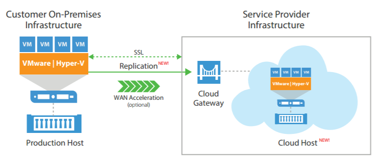 Veeam Cloud Connect